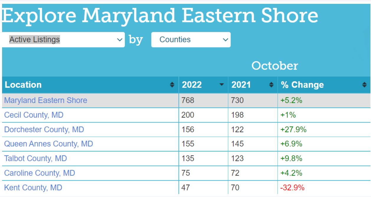 listing in maryland eastern shore