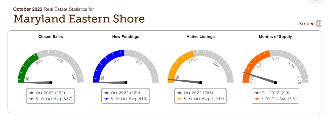 october 2022 real estate statistics for maryland eastern shore